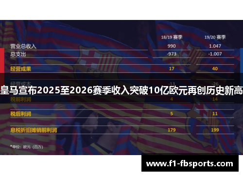 皇马宣布2025至2026赛季收入突破10亿欧元再创历史新高